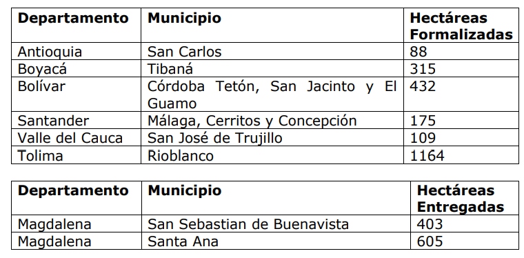 Tabla informativa sobre hectáreas formalizadas en diversos departamentos.